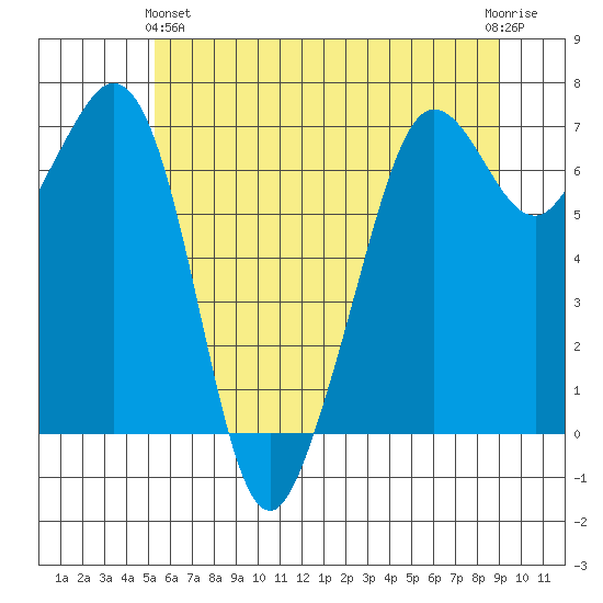 Stuart Island tide chart for Tuesday, May 25, 2021