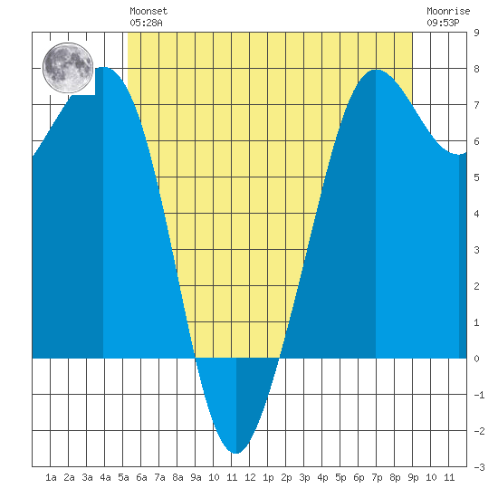 Stuart Island tide chart for Wednesday, May 26, 2021