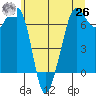 Stuart Island tide chart for Wednesday, May 26, 2021