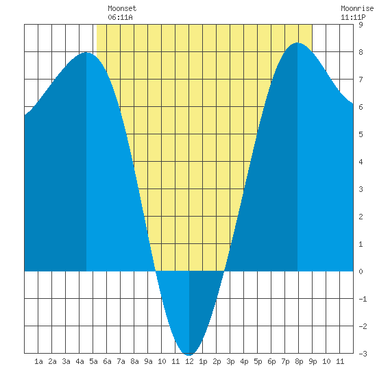 Stuart Island tide chart for Thursday, May 27, 2021