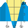 Stuart Island tide chart for Thursday, May 27, 2021