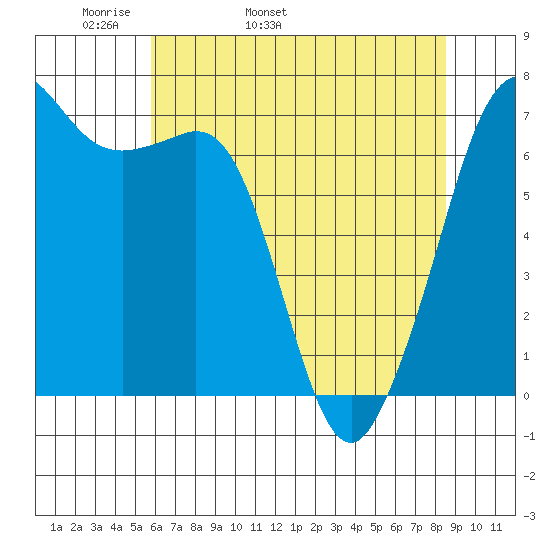Stuart Island tide chart for Sunday, May 2, 2021