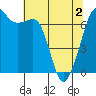 Stuart Island tide chart for Sunday, May 2, 2021