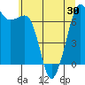 Stuart Island tide chart for Sunday, May 30, 2021