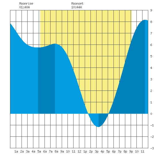 Stuart Island tide chart for Monday, May 31, 2021