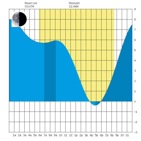 Stuart Island tide chart for Monday, May 3, 2021