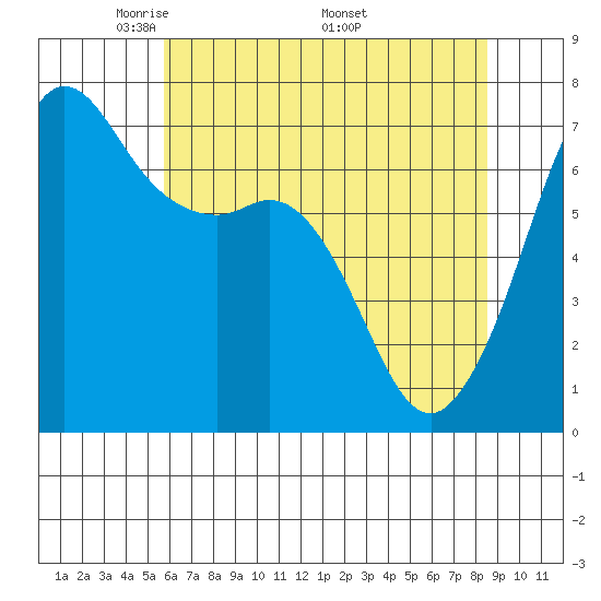 Stuart Island tide chart for Tuesday, May 4, 2021