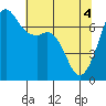 Stuart Island tide chart for Tuesday, May 4, 2021