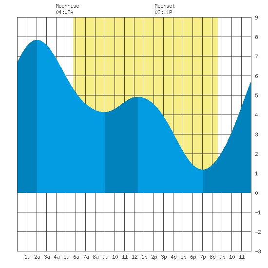 Stuart Island tide chart for Wednesday, May 5, 2021