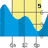 Stuart Island tide chart for Wednesday, May 5, 2021