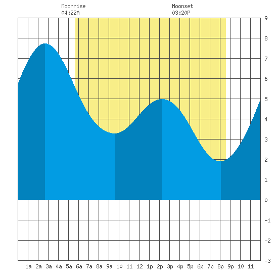 Stuart Island tide chart for Thursday, May 6, 2021