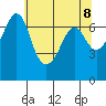 Stuart Island tide chart for Saturday, May 8, 2021