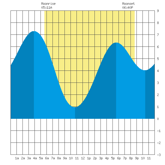 Stuart Island tide chart for Sunday, May 9, 2021
