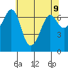Stuart Island tide chart for Sunday, May 9, 2021