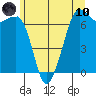 Stuart Island tide chart for Thursday, June 10, 2021