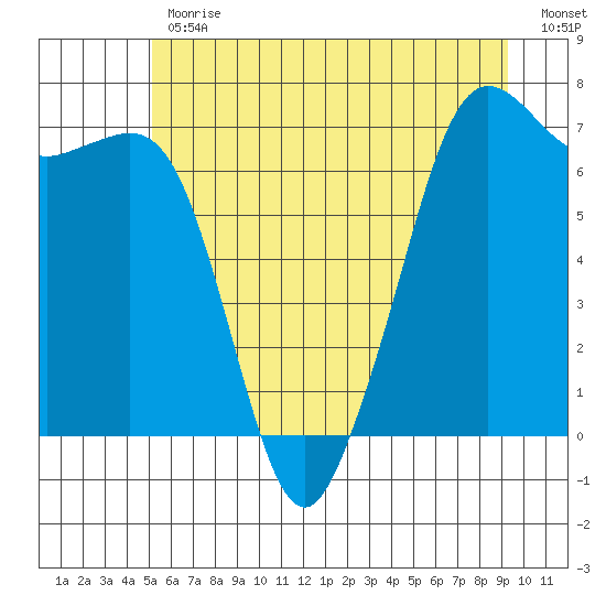Stuart Island tide chart for Friday, June 11, 2021