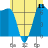 Stuart Island tide chart for Friday, June 11, 2021
