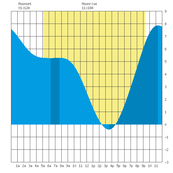 Stuart Island tide chart for Wednesday, June 16, 2021