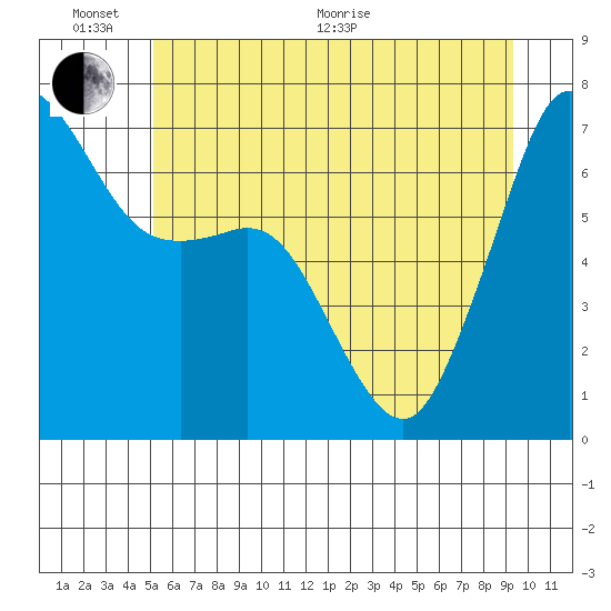 Stuart Island tide chart for Thursday, June 17, 2021