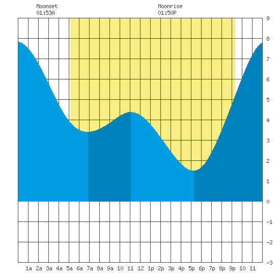 Stuart Island tide chart for Friday, June 18, 2021