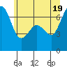 Stuart Island tide chart for Saturday, June 19, 2021
