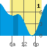 Stuart Island tide chart for Tuesday, June 1, 2021