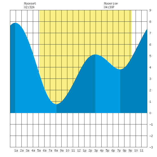 Stuart Island tide chart for Sunday, June 20, 2021