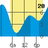Stuart Island tide chart for Sunday, June 20, 2021