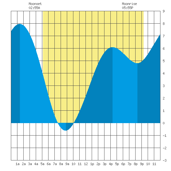 Stuart Island tide chart for Monday, June 21, 2021