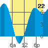 Stuart Island tide chart for Tuesday, June 22, 2021