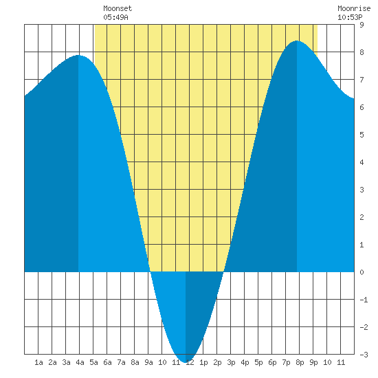 Stuart Island tide chart for Friday, June 25, 2021