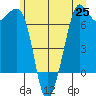 Stuart Island tide chart for Friday, June 25, 2021
