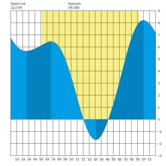 Stuart Island tide chart for Monday, June 28, 2021