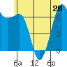Stuart Island tide chart for Monday, June 28, 2021