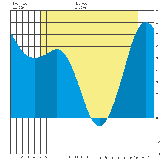 Stuart Island tide chart for Tuesday, June 29, 2021