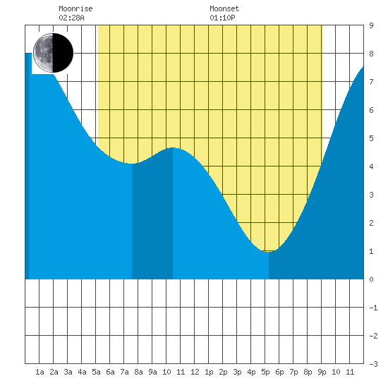 Stuart Island tide chart for Wednesday, June 2, 2021