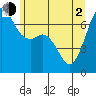 Stuart Island tide chart for Wednesday, June 2, 2021