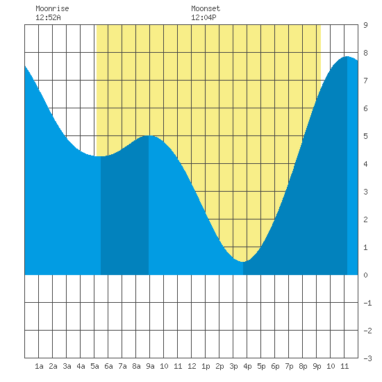 Stuart Island tide chart for Wednesday, June 30, 2021