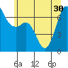 Stuart Island tide chart for Wednesday, June 30, 2021