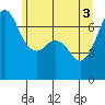 Stuart Island tide chart for Thursday, June 3, 2021