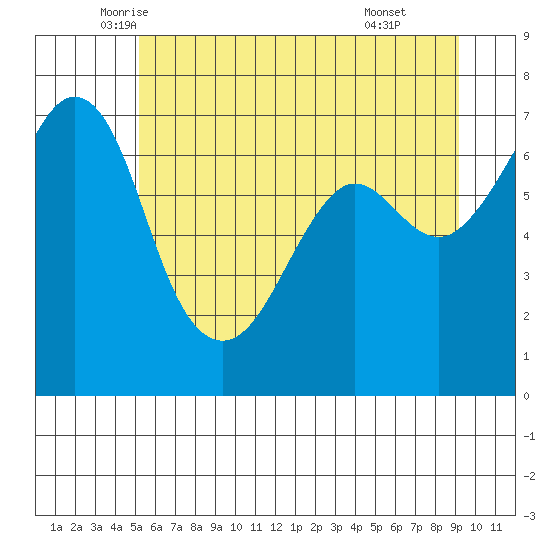 Stuart Island tide chart for Saturday, June 5, 2021