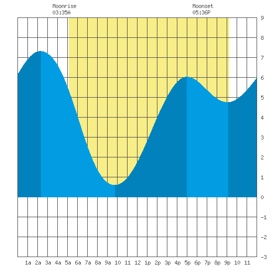 Stuart Island tide chart for Sunday, June 6, 2021