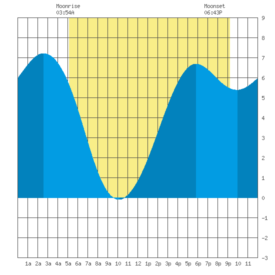 Stuart Island tide chart for Monday, June 7, 2021