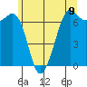 Stuart Island tide chart for Wednesday, June 9, 2021
