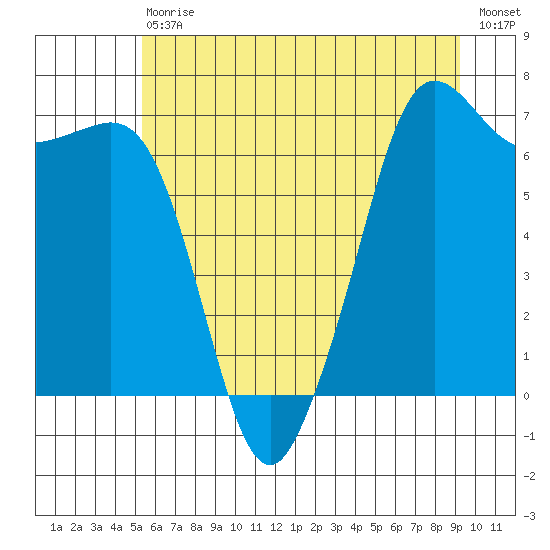 Stuart Island tide chart for Saturday, July 10, 2021