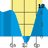 Stuart Island tide chart for Monday, July 12, 2021