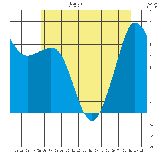 Stuart Island tide chart for Wednesday, July 14, 2021