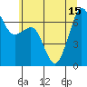 Stuart Island tide chart for Thursday, July 15, 2021