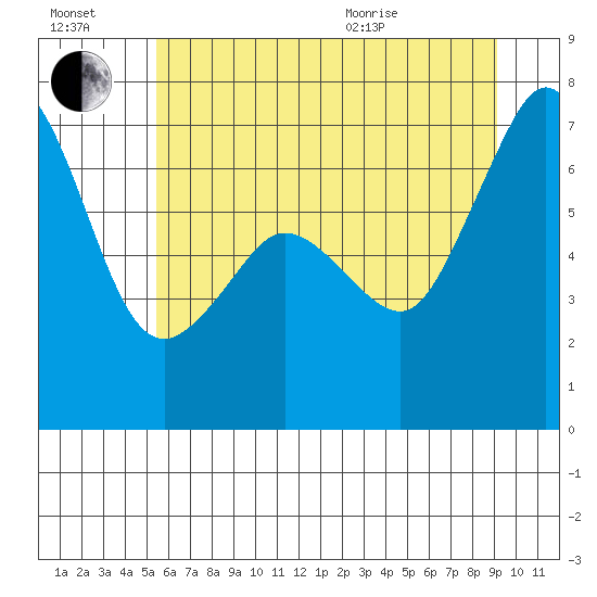 Stuart Island tide chart for Saturday, July 17, 2021