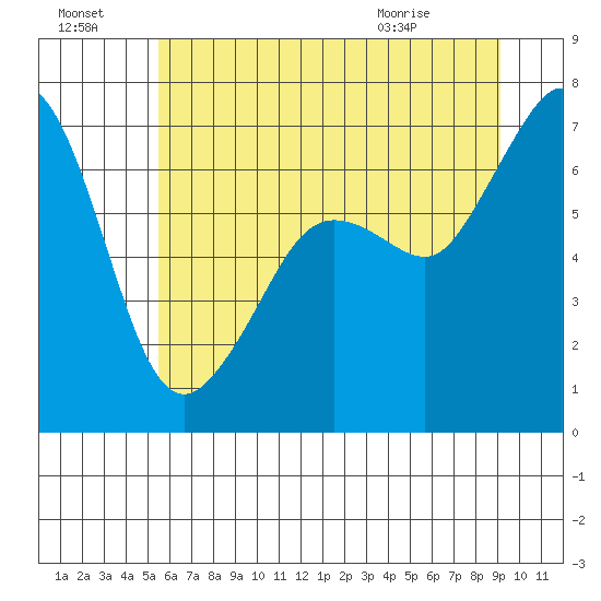 Stuart Island tide chart for Sunday, July 18, 2021